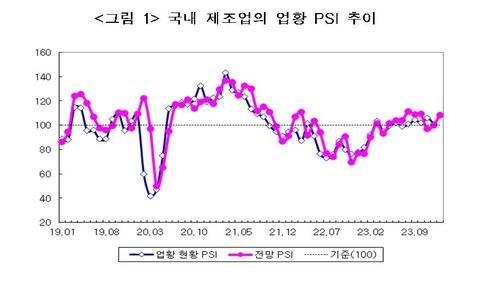 산업연구원은 25일 국내 제조업 12월 현황과 내년 1월 전망을 조사한 산업 경기 전문가 서베이지수(PSI)를 발표했다. /산업연구원