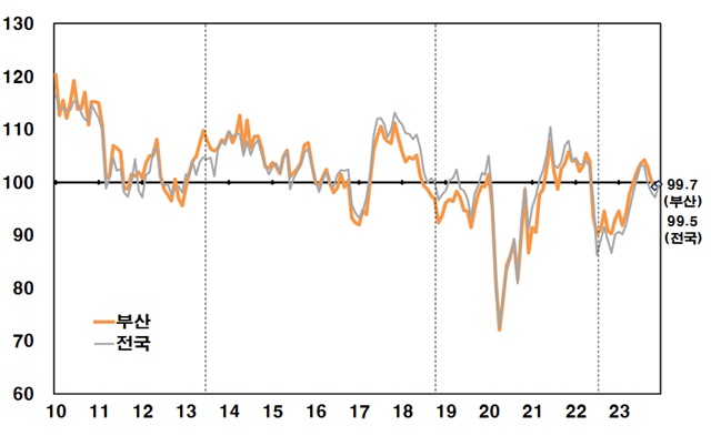 부산지역 소비자심리지수. /한국은행 부산본부