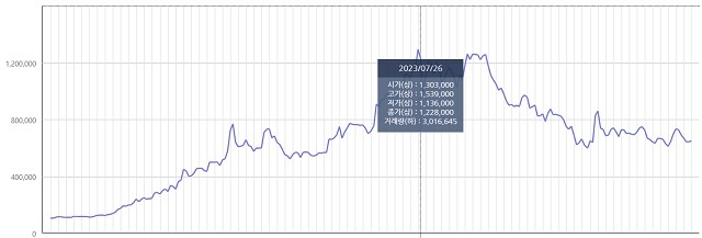 에코프로는 작년 7월 26일 장중 153만9000원까지 치솟았다. 그래프는 최근 1년 새 에코프로 주가 추이. /한국거래소 정보데이터시스템 갈무리