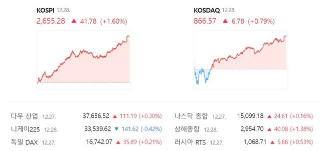 코스닥은 전 거래일(859.79)보다 0.79%(6.78포인트) 상승한 866.57로 거래를 마쳤다. /네이버 증권정보 캡처