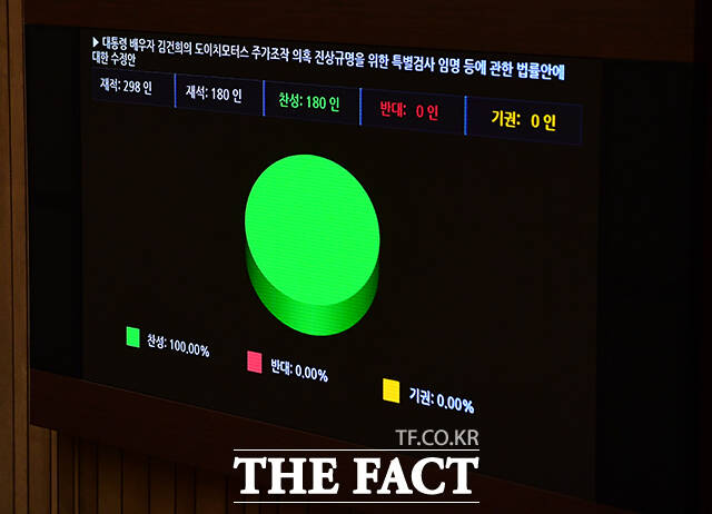 28일 오후 서울 여의도 국회에서 열린 제411회 국회(임시회) 제3차 본회의에서 김건희 특검법 표결이 진행되고 있다. /배정한 기자