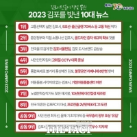  김포시민이 선택한 2023 뉴스 1위 ‘교통선택지 넓힌 김포’