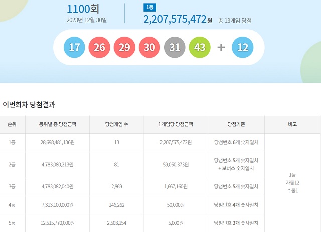 제1100회 로또복권 당첨번호 조회 결과 1등 대박은 13명이다. 1등 당첨금은 22억757만 원이다. /동행복권 캡처