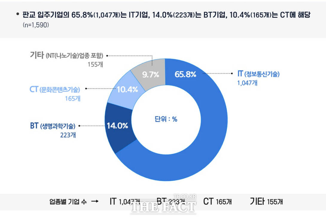 판교테크노밸리 입주기업 업종./경기도청