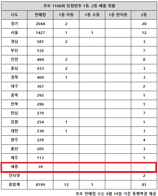 동행복권이 30일 추첨한 로또 1100회 당첨번호 조회 결과 1등은 13명, 2등은 81게임이다. 전국 17개 시도 중 세종 지역에서만 로또 고액(1,2등) 당첨 판매점이 단 한 곳도 나오지 않았다.