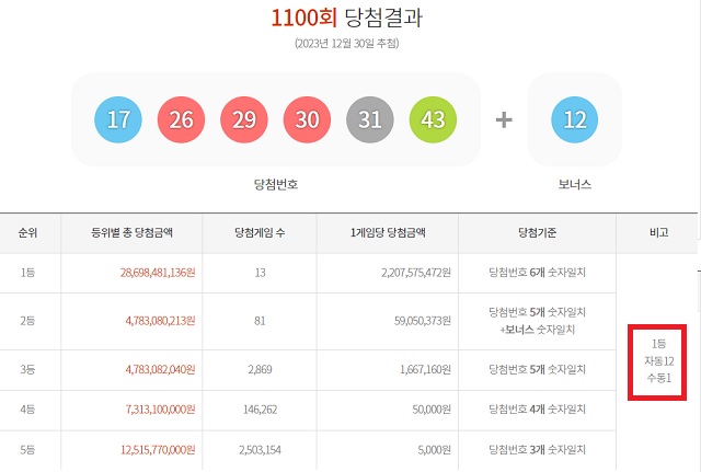 1100회 로또 1등 13명 30일 동행복권 추첨 결과에 따르면 1100회 로또당첨번호 조회 1등 당첨자 13명 중 12명은 자동으로 구매했다. 나머지 단 1명 만 수동으로 샀다. /동행복권 캡처