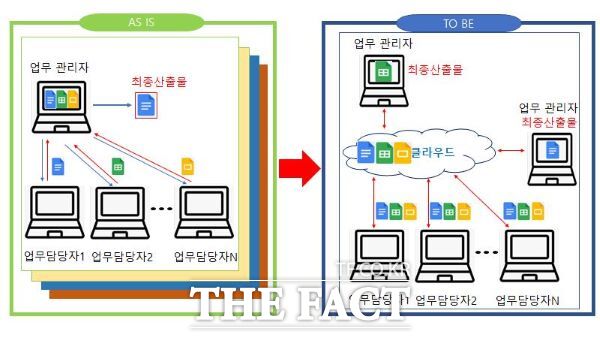 클라우드 기반 문서 협업 서비스 ‘GBee 협업’ 시스템 개요./경북교육청