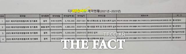 경북도가 공개한 자료를 보면 C 경북도의원 측근이 회사 대표로 있는 D사는 2021년부터 2023년까지 3년간 경북도와 용역 관련 4건의 계약을 맺고 1887만 원을 지급받은 것으로 확인됐다. 그런데 경북도가 도의회에 제출한 자료에 따르면 이 회사는 이보다 무려 14배가 많은 56건의 계약으로 약 3억 9000만 원을 지급받은 것으로 드러났다./경북도