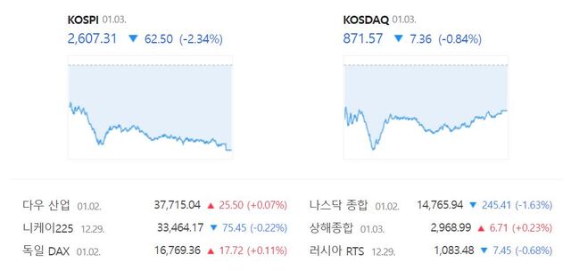 코스닥은 전 거래일(878.93)보다 0.84%(7.36포인트) 내린 871.57로 장을 마무리 지었다. /네이버 증권정보 캡처