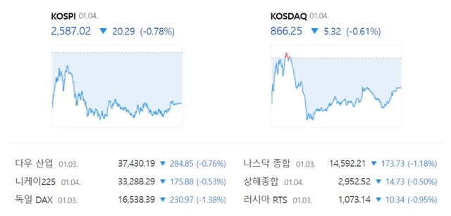 코스닥은 전 거래일(871.57) 대비 0.61%(5.32포인트) 내린 866.25로 장을 종료했다. /네이버 증권 정보 캡처