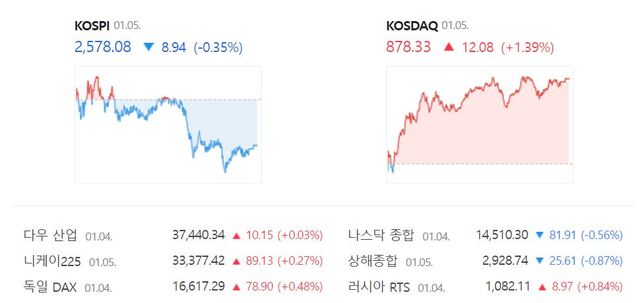 코스닥은 전 거래일(866.25)보다 1.39%(12.08포인트) 상승한 878.33으로 거래를 끝냈다. /네이버 증권정보 캡처