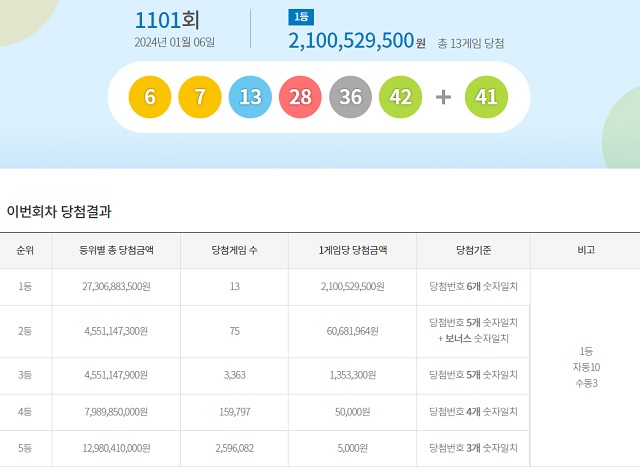 제1101회 로또복권 당첨번호 조회 결과 1등 대박은 13명이다. 1등 당첨금은 21억52만 원이다. /동행복권 캡처