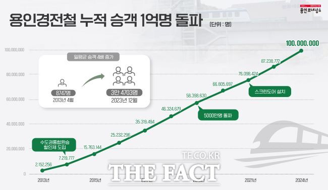 용인경전철 누적 승객 그래프./용인시