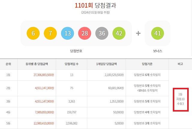 1101회 로또 1등 13명 6일 동행복권 추첨 결과에 따르면 1101회 로또당첨번호 조회 1등 당첨자 13명 중 10명은 자동으로 구매했다. 나머지 3명은 수동으로 샀다. /동행복권 캡처