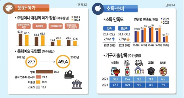 2023년 부산사회조사 주요 결과. /부산시