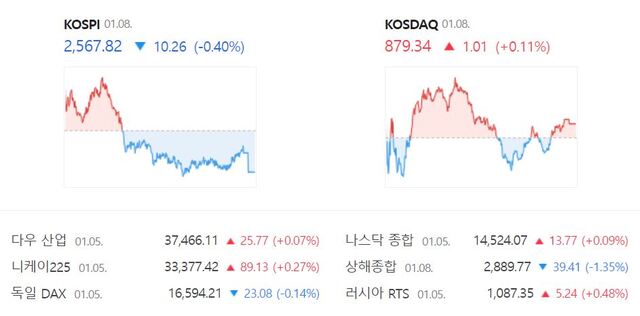 코스닥은 전 거래일(878.33)보다 0.11%(1.01포인트) 상승한 879.34로 장을 마쳤다. /네이버 증권정보 캡처