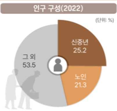 2022년 부산장노년통계 주요 결과. /부산시