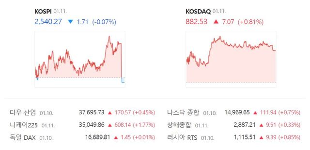 코스닥은 전 거래일 대비 0.81%(7.07포인트) 오른 882.53에 거래를 마무리 지었다. /네이버 증권정보 캡처