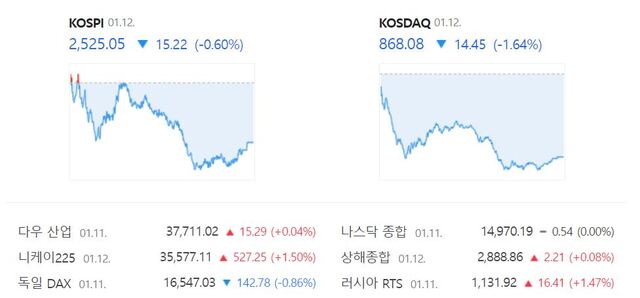 코스닥은 전 거래일(882.53)보다 1.64%(14.45포인트) 내린 868.08로 거래를 마쳤다. /네이버 증권정보 캡처