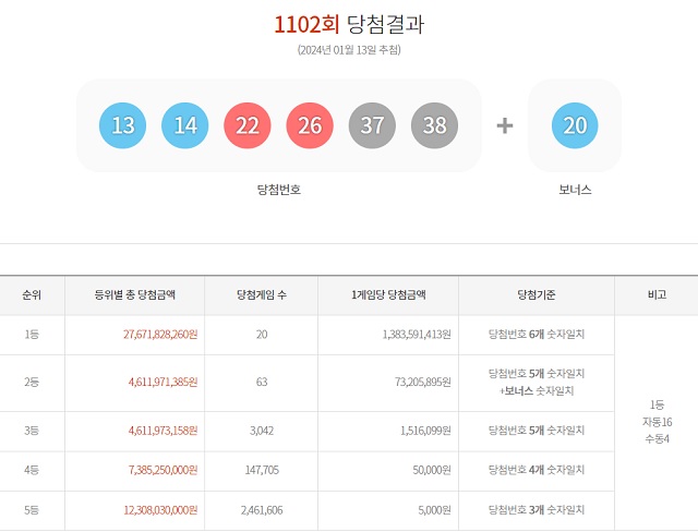 제1102회 로또복권 당첨번호 조회 결과 1등 당첨은 20명(또는 19명)이다. 1등 당첨금은 13억8359만 원이다. /동행복권 캡처