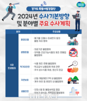  경기도 특사경, 5대 민생범죄·특정범죄 집중 수사