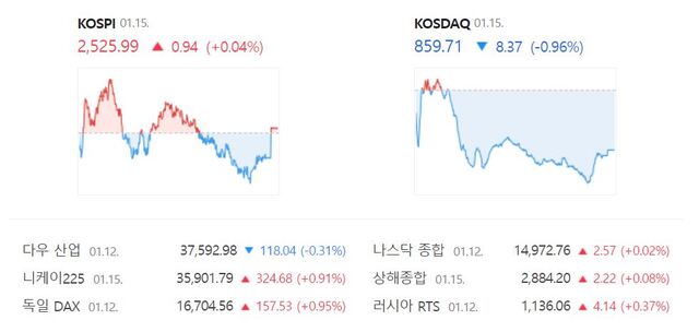 코스닥은 전 거래일(868.08)보다 0.96%(8.37포인트) 내린 859.71로 장을 마감했다. /네이버 증권정보 캡처