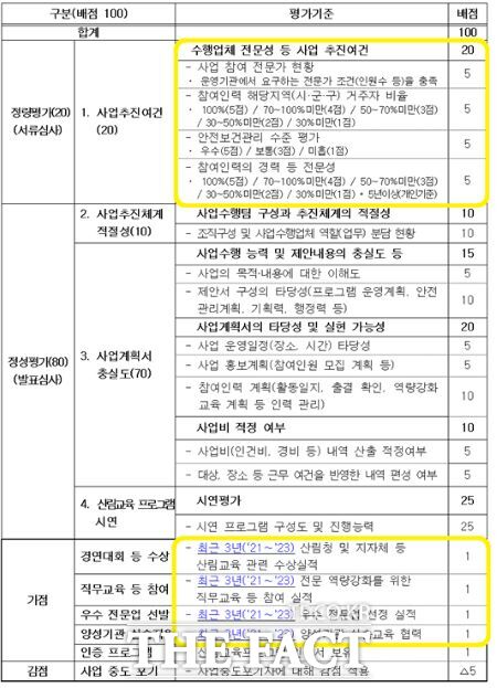 안동시 2024년 산림교육 위탁운영 사업자 모집 공고 심사 평가 기준표./안동시