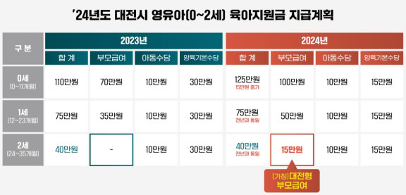 대전시는 15일 청년부부에 대한 결혼장려금 지급을 조기 시행하고, 2세 영아 대상으로 대전형 부모급여를 신규 지급한다고 밝혔다.