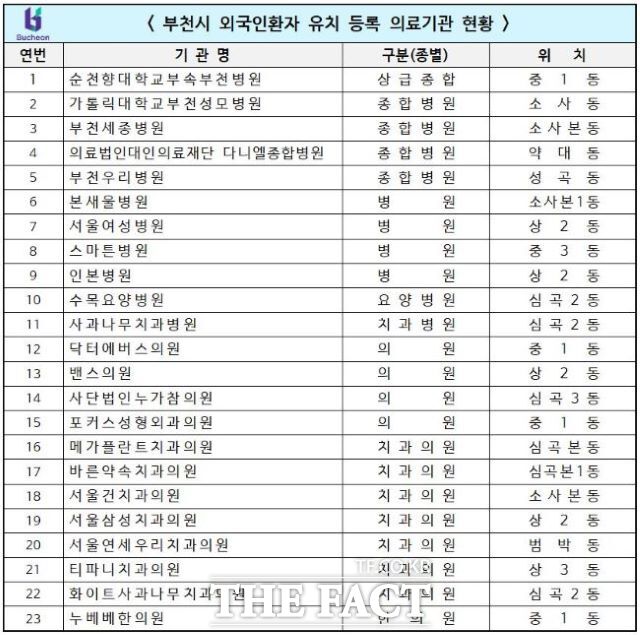 부천시 외국인환자 유치기관 현황/부천시