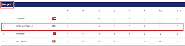 1차전을 모두 마친 2023 카타르 아시안컵 E조 순위. 한국이 요르단에 골득실에서 뒤져 2위를 기록하고 있다./AFC