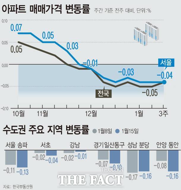 1월 셋째주 기준 서울은 지난해 집값 상승세를 이끌었던 송파구(-0.13%)의 하락 폭이 25개 자치구 중 가장 컸다. 경기(-0.07%)에서는 노후계획도시정비특별법으로 정비사업 호재가 있는 1기 신도시도 하락했다. /뉴시스