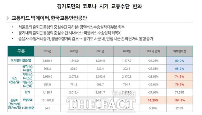 경기도민 코로나 시기 교통수단 변화./경기연구원