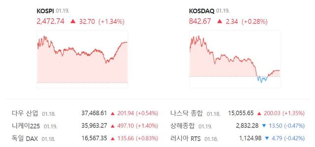 이날 코스닥은 전 거래일(840.33) 대비 0.28%(2.34포인트) 상승한 842.67로 거래를 마무리 지었다. /네이버 증권정보 캡처