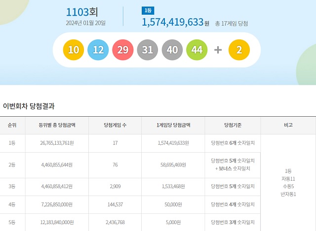 제1103회 로또복권 당첨번호 조회 결과 1등 당첨은 17명(또는 16명)이다. 1등 당첨금은 15억7441만 원이다. /동행복권 캡처