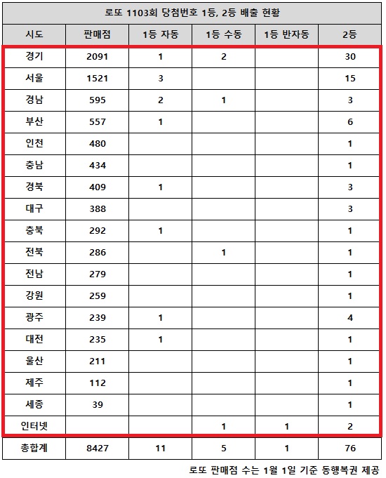 동행복권이 20일 추첨한 로또 1103회 당첨번호 조회 결과 1등은 17명(또는 16명), 2등은 76게임이다. 전국 17개 시도에서 로또 고액(1,2등) 당첨 판매점이 다 나왔다.