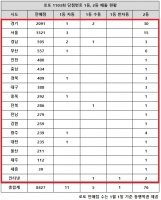  로또 1103회 당첨번호 1등 15억, '자동 연거푸 두 자릿수 터지네'