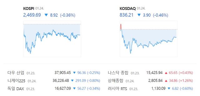 코스닥은 전 거래일(840.11)보다 0.46%(3.90포인트) 하락한 836.21로 장을 끝마쳤다. /네이버 증권정보 캡처