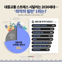  2030 직장인 10명 중 8명 '대중교통 스트레스'