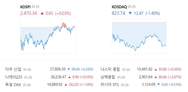 코스닥은 전 거래일 대비 1.49% 감소한 823.74에 거래를 마치면서 2거래일 연속 하락 마감했다. /네이버 증권 캡처