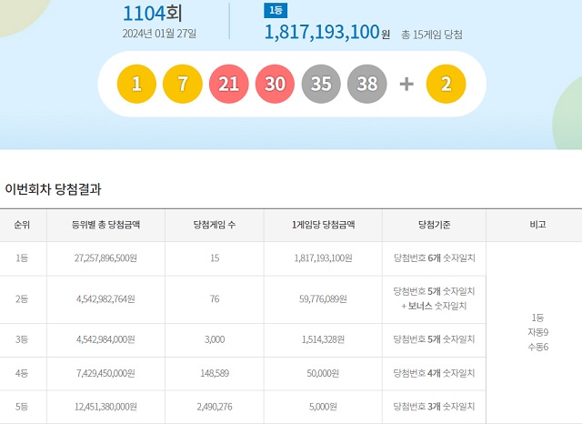 제1104회 로또복권 당첨번호 조회 결과 1등 당첨은 15명(또는 13명)이다. 1등 당첨금은 18억1719만 원이다. /동행복권 캡처