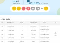  로또 1104회 당첨번호 조회…'1등 자동 9명 중 무려 7명 서울·경기'