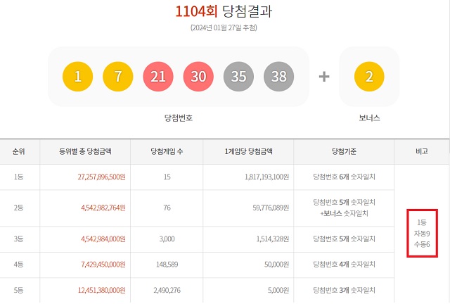 27일 동행복권 추첨 결과에 따르면 1104회 로또당첨번호 조회 1등 당첨자 중 9명은 자동으로 구매했다. 나머지 6명(또는 4명)은 수동으로 샀다. /동행복권 캡처