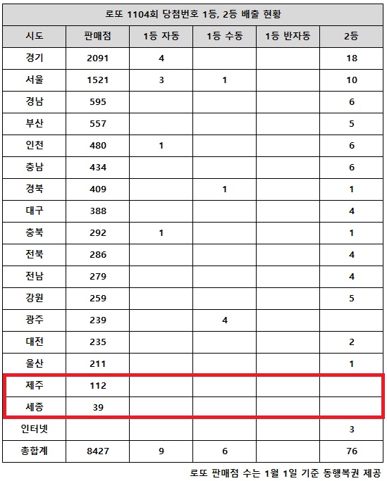 동행복권이 27일 추첨한 로또 1104회 당첨번호 조회 결과 1등은 15명(또는 13명), 2등은 76게임이다. 전국 17개 시도 중 제주, 세종 지역에서는 로또 고액(1,2등) 당첨 판매점이 단 한 곳도 나오지 않았다.