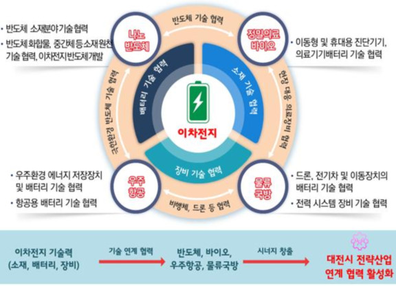 대전시 이차전지산업 기업육성 기본 전략. / 대전시