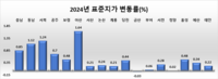 충남 표준지 공시지가 0.85%↑…천안 신부동 빌딩 ㎡당 1102만 원