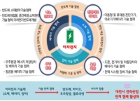  대전시, 20억 들여 이차전지 산업 생태계 기반 조성