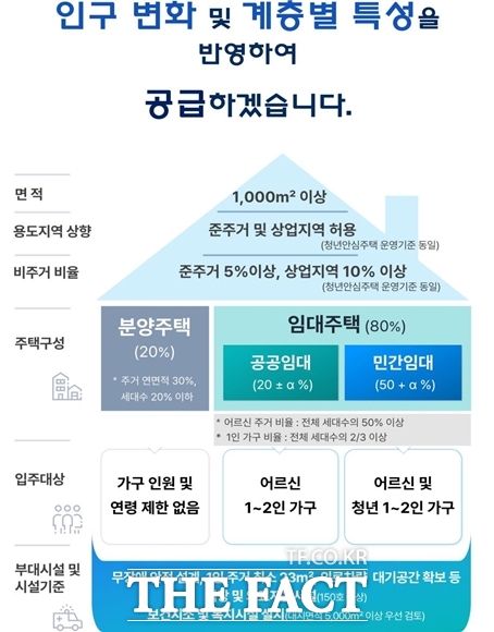 서울시가 시세의 30~85% 수준으로 저렴하게 입주할 수 있는 어르신 특화 주택을 선보인다. 어르신안심주택 개념도. /서울시