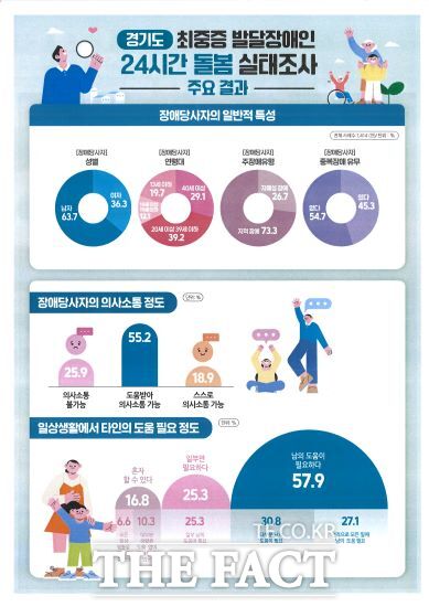 경기지역 최중증 발달장애인 설문조사 그래픽./경기도