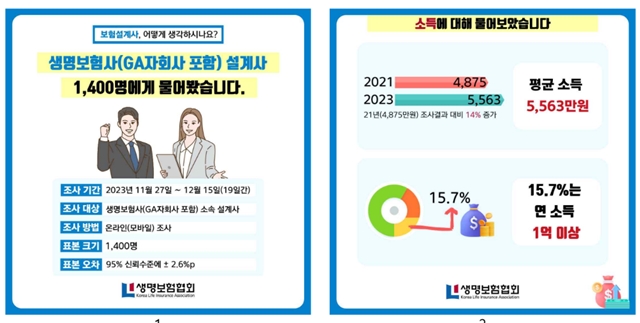 생명보험협회가 발표한 2023년 직업인식 및 만족도 조사에 따르면 지난해 전속설계사의 연평균 소득은 5563만 원으로 나타났다. /생명보험협회