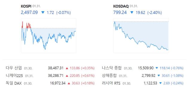 코스닥은 전 거래일(818.86)보다 2.40%(19.62포인트) 내린 799.24로 장을 마쳤다. /네이버 증권정보 캡처